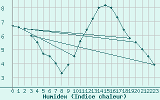 Courbe de l'humidex pour Cap de la Hve (76)