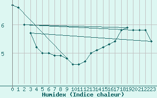 Courbe de l'humidex pour Trgueux (22)