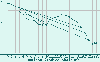 Courbe de l'humidex pour Humain (Be)