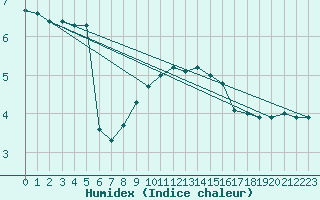 Courbe de l'humidex pour Pudasjrvi lentokentt