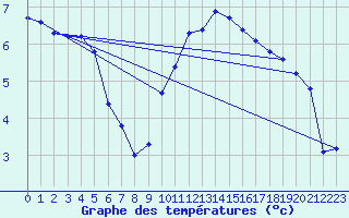 Courbe de tempratures pour Bulson (08)