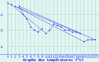 Courbe de tempratures pour Arkona