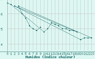 Courbe de l'humidex pour Arkona