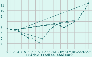 Courbe de l'humidex pour Charleroi (Be)