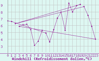 Courbe du refroidissement olien pour Herhet (Be)