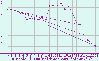 Courbe du refroidissement olien pour Kuemmersruck