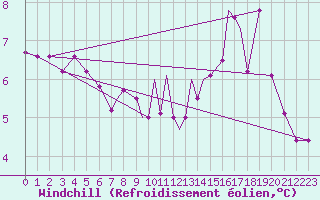 Courbe du refroidissement olien pour Islay