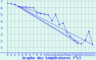 Courbe de tempratures pour Dommartin (25)