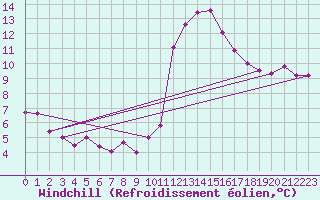 Courbe du refroidissement olien pour Biscarrosse (40)