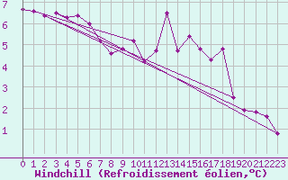 Courbe du refroidissement olien pour Nancy - Ochey (54)