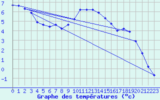 Courbe de tempratures pour Kernascleden (56)