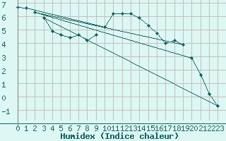 Courbe de l'humidex pour Kernascleden (56)