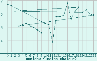 Courbe de l'humidex pour Feldberg-Schwarzwald (All)