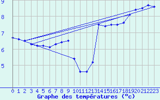 Courbe de tempratures pour Helgoland