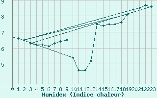 Courbe de l'humidex pour Helgoland