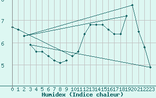 Courbe de l'humidex pour Sainte-Genevive-des-Bois (91)