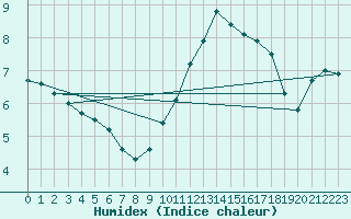 Courbe de l'humidex pour Charleville-Mzires (08)