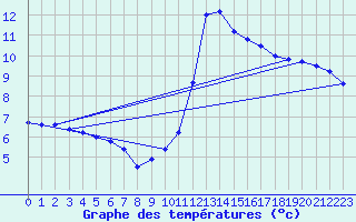Courbe de tempratures pour Wernigerode
