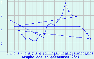 Courbe de tempratures pour Gufuskalar