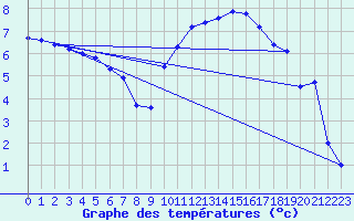 Courbe de tempratures pour Anglars St-Flix(12)