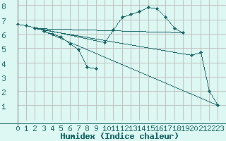 Courbe de l'humidex pour Anglars St-Flix(12)