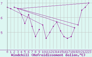 Courbe du refroidissement olien pour Dunkerque (59)