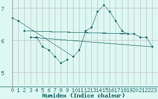 Courbe de l'humidex pour Castres-Nord (81)