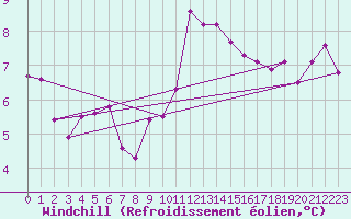 Courbe du refroidissement olien pour Sant Quint - La Boria (Esp)