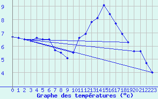 Courbe de tempratures pour Lanvoc (29)