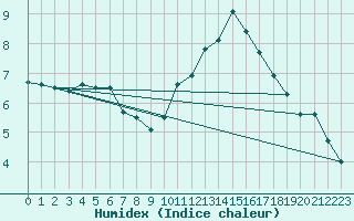 Courbe de l'humidex pour Lanvoc (29)