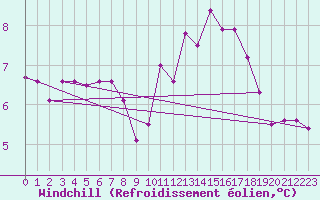 Courbe du refroidissement olien pour Chambry / Aix-Les-Bains (73)