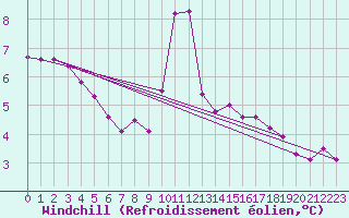 Courbe du refroidissement olien pour Dunkerque (59)