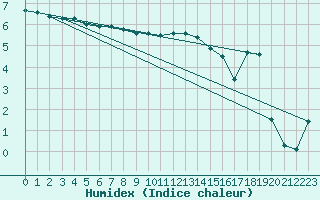 Courbe de l'humidex pour Wangerland-Hooksiel