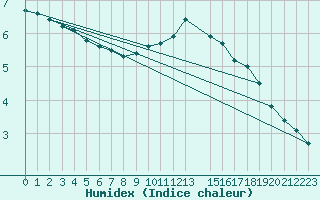 Courbe de l'humidex pour Wolfsegg