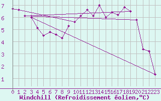 Courbe du refroidissement olien pour Nottingham Weather Centre