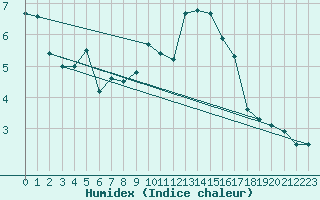 Courbe de l'humidex pour Kvamskogen-Jonshogdi 