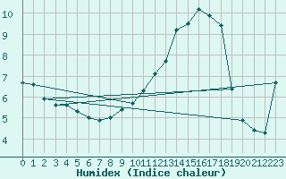 Courbe de l'humidex pour Marcenat (15)