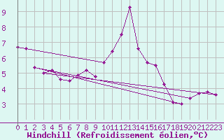 Courbe du refroidissement olien pour Langres (52) 