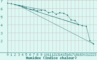 Courbe de l'humidex pour Klippeneck