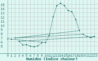 Courbe de l'humidex pour Reventin (38)