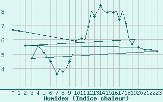 Courbe de l'humidex pour Hawarden