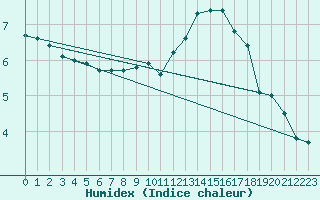 Courbe de l'humidex pour Saint-Dizier (52)