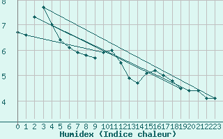 Courbe de l'humidex pour Albi (81)