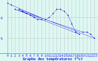 Courbe de tempratures pour Lobbes (Be)
