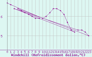 Courbe du refroidissement olien pour Lobbes (Be)