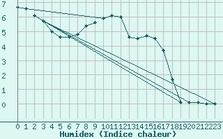 Courbe de l'humidex pour Turnu Magurele