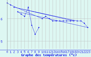 Courbe de tempratures pour Weinbiet