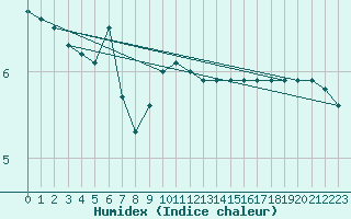 Courbe de l'humidex pour Weinbiet