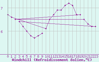 Courbe du refroidissement olien pour Colmar-Ouest (68)