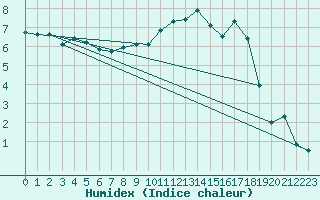 Courbe de l'humidex pour Deauville (14)